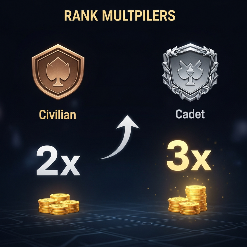 To illustrate the 'Rank Multipliers' concept, showing how a player's rank increases the rewards earned from referrals.