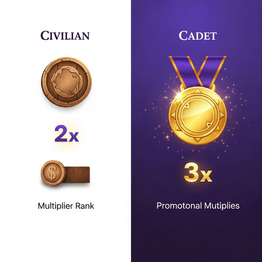 Overview of the Pirate777 rank progression milestones from account creation through Cadet rank achievement.